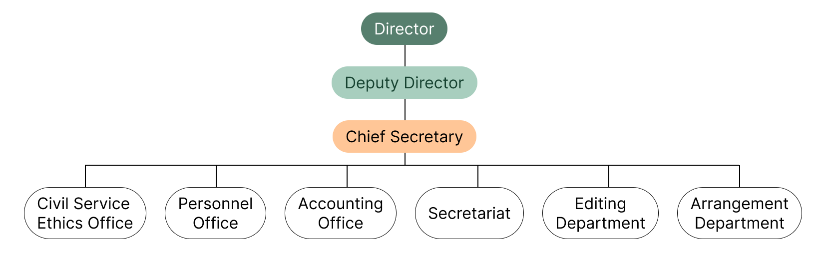 Organizational Chart Organizational Chart.png