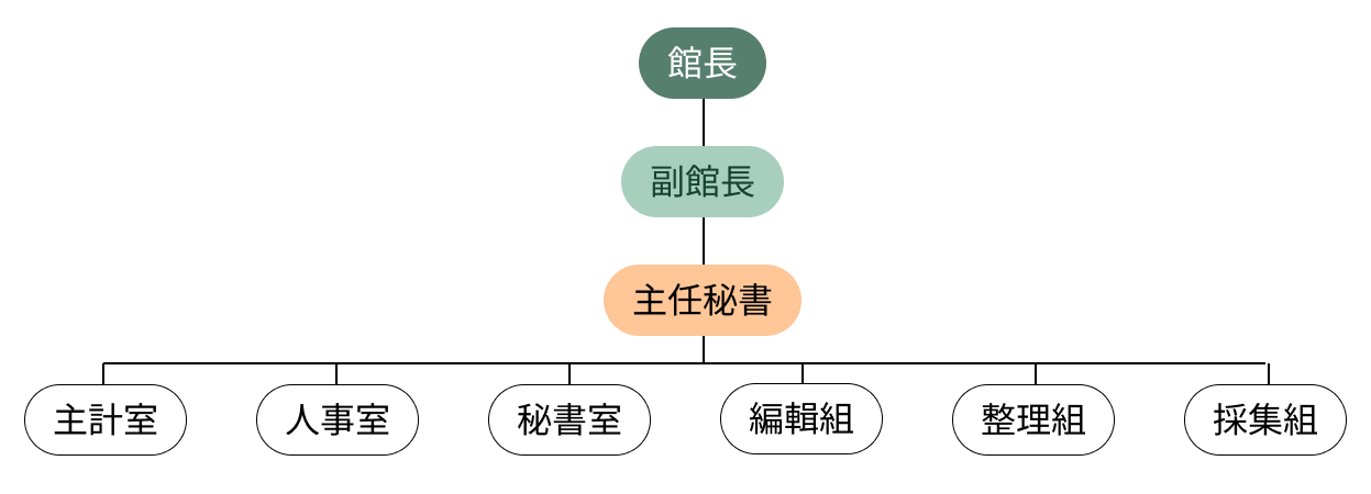 國史館臺灣文獻館組織架構圖，館長室等