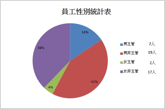 本館108年度性別統計表
