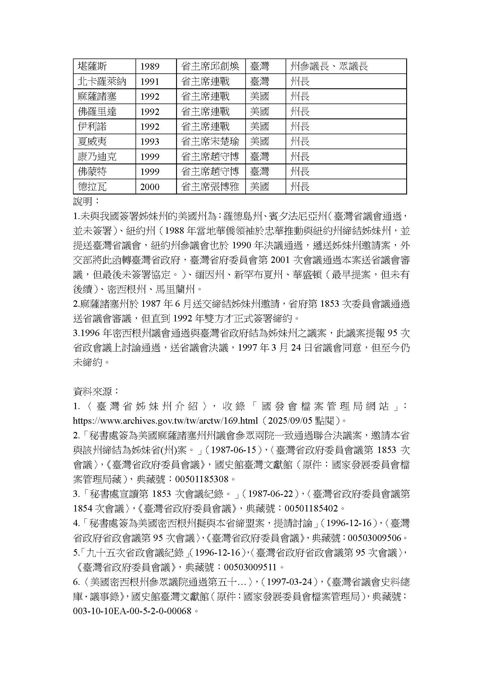 圖2：臺灣省政府與美國結締姊妹州一覽2.jpg
