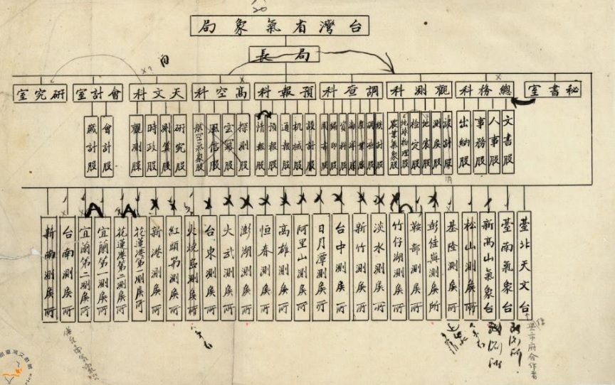 圖2：「臺灣省氣象所組織規程報核案」，典藏號0040124000121008