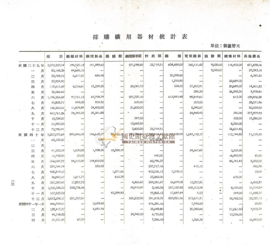 圖7：採購礦用器材統計表