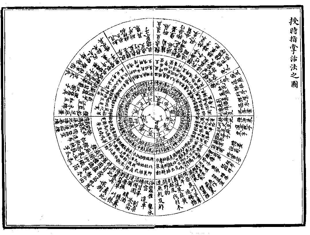 圖2：王稹《農書》中所繪「授時指掌活法之圖」。