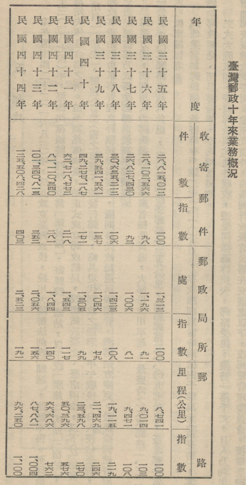 《臺灣之交通》1946-1955年臺灣郵政業務概況