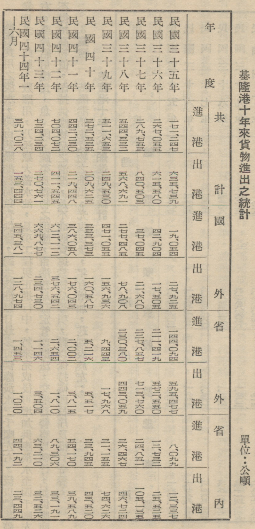 《臺灣之交通》1946-1955年基隆港貨物進出統計