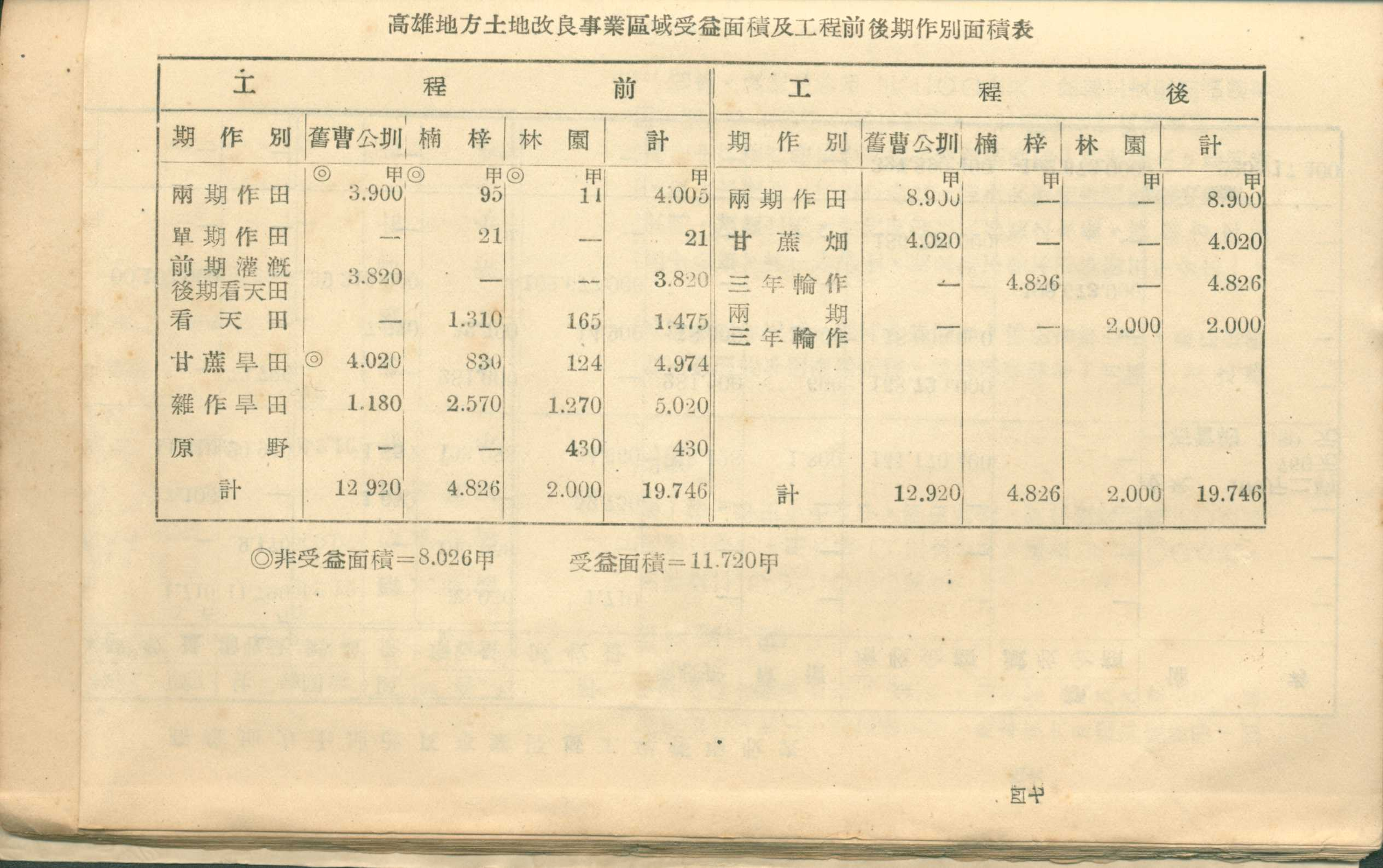高雄地方土地改良事業區域受益面積及工程前後期作別面積表