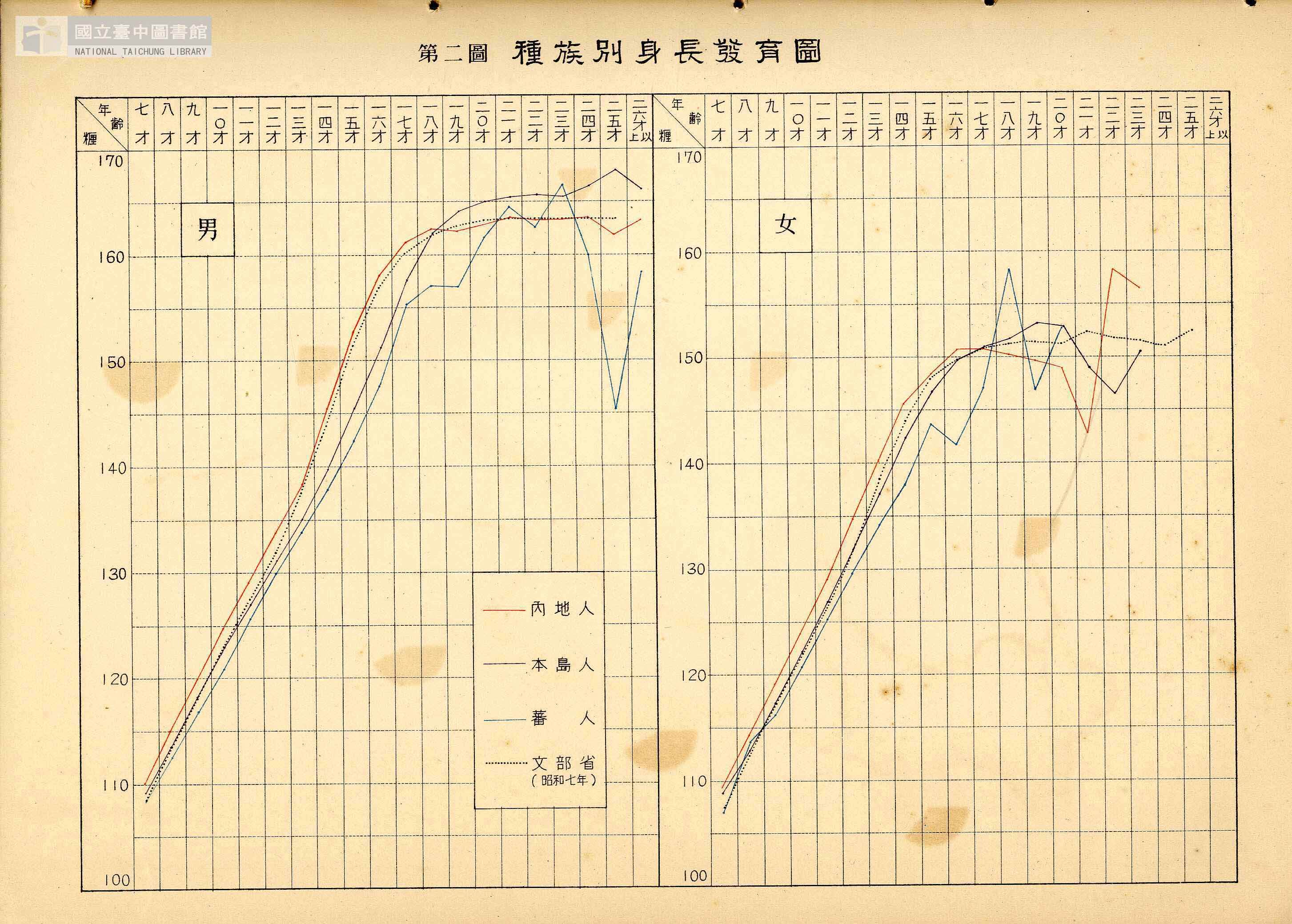 圖1：種族別身高圖（出處：臺灣總督府學生生徒兒童身體檢查統計書 ，昭和10年）