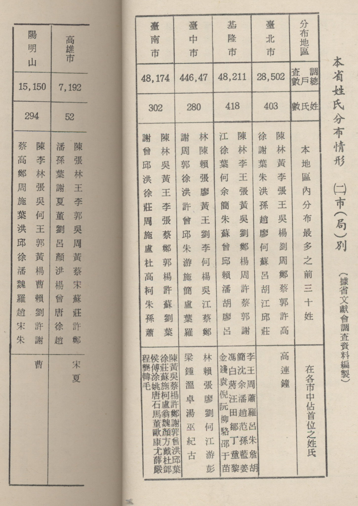 臺灣姓氏分布情形(二)