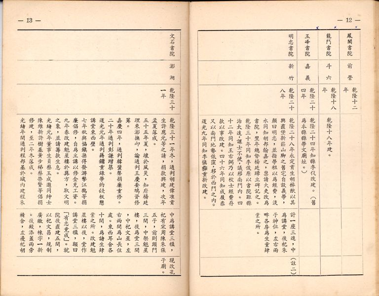 《臺灣書院小史》書院一覽表-2