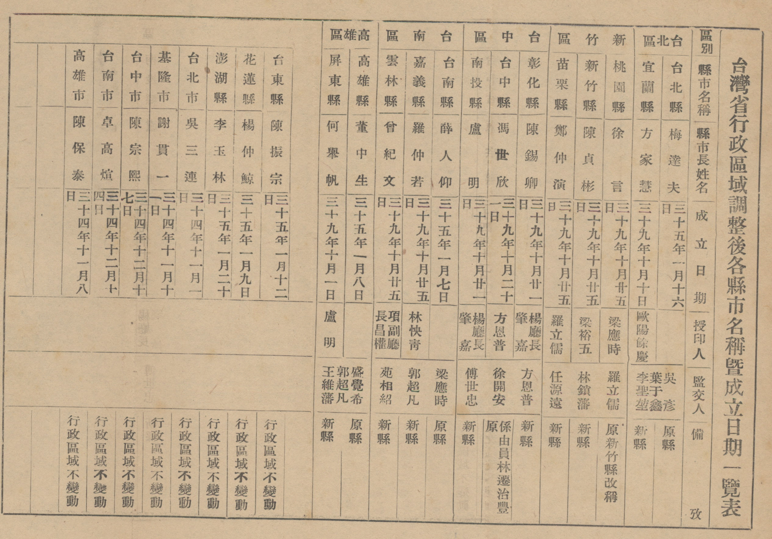 1950年臺灣省行政區域調整後各縣市名稱暨成立日期一覽表