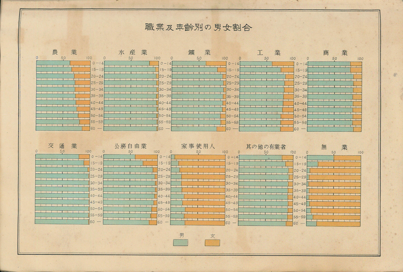 圖7：《昭和五年國勢調查結果表：全島篇》統計圖3