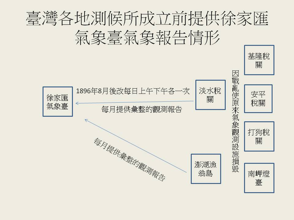 圖5、臺灣各地測候所成立前提供徐家匯氣象臺氣象報告情形