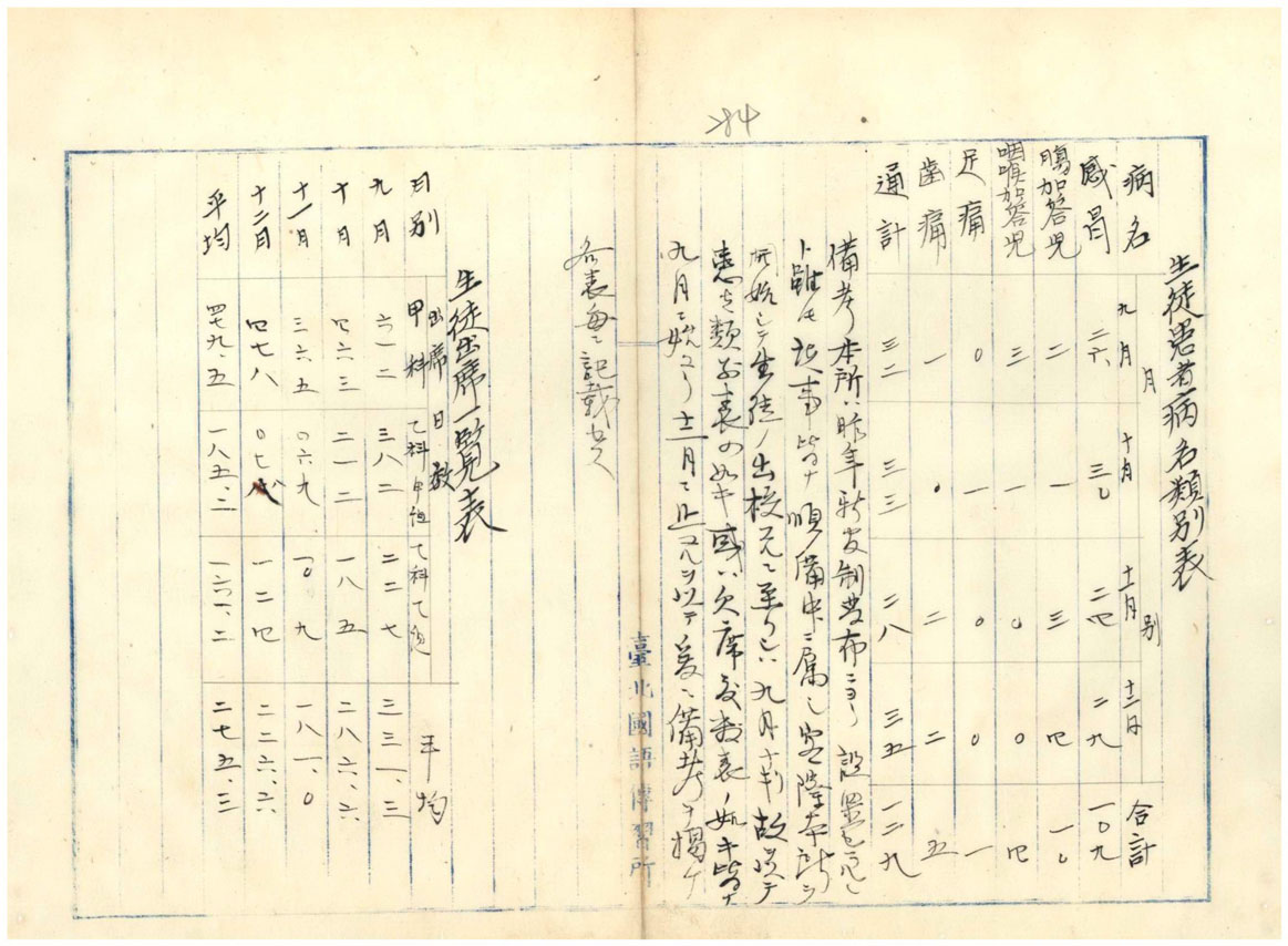 臺北國語傳習所明治29年度末統計表（臺灣總督府檔案000001660220281）