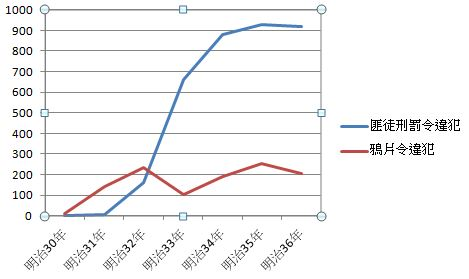 圖2：違犯罪名的犯罪人次（單位人次）