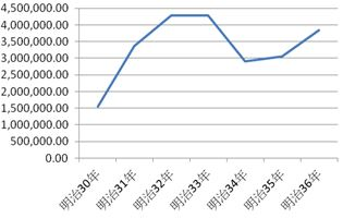圖3：臺灣鴉片令施行以來官煙賣出價額統計（單位：円）