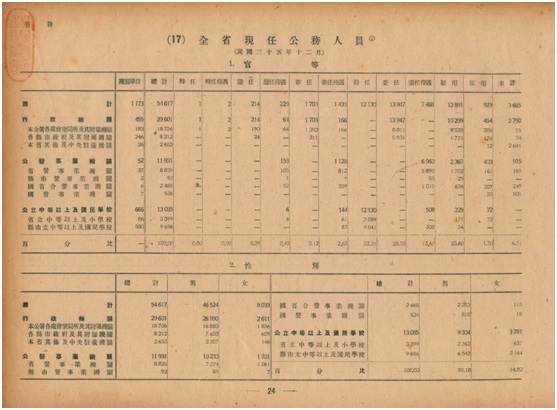 圖1：1946年12月「全省現任公務人員」官等、薪俸。資料來源：臺灣省行政長官公署統計室編，《臺灣省統計要覽：民國三十五年全年情形特輯》，頁24。