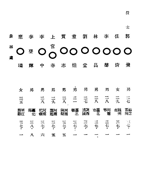 圖3：民國38年職員錄資料