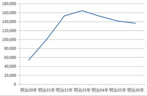圖4：依吸食特許執照購買的人次（單位：人次）