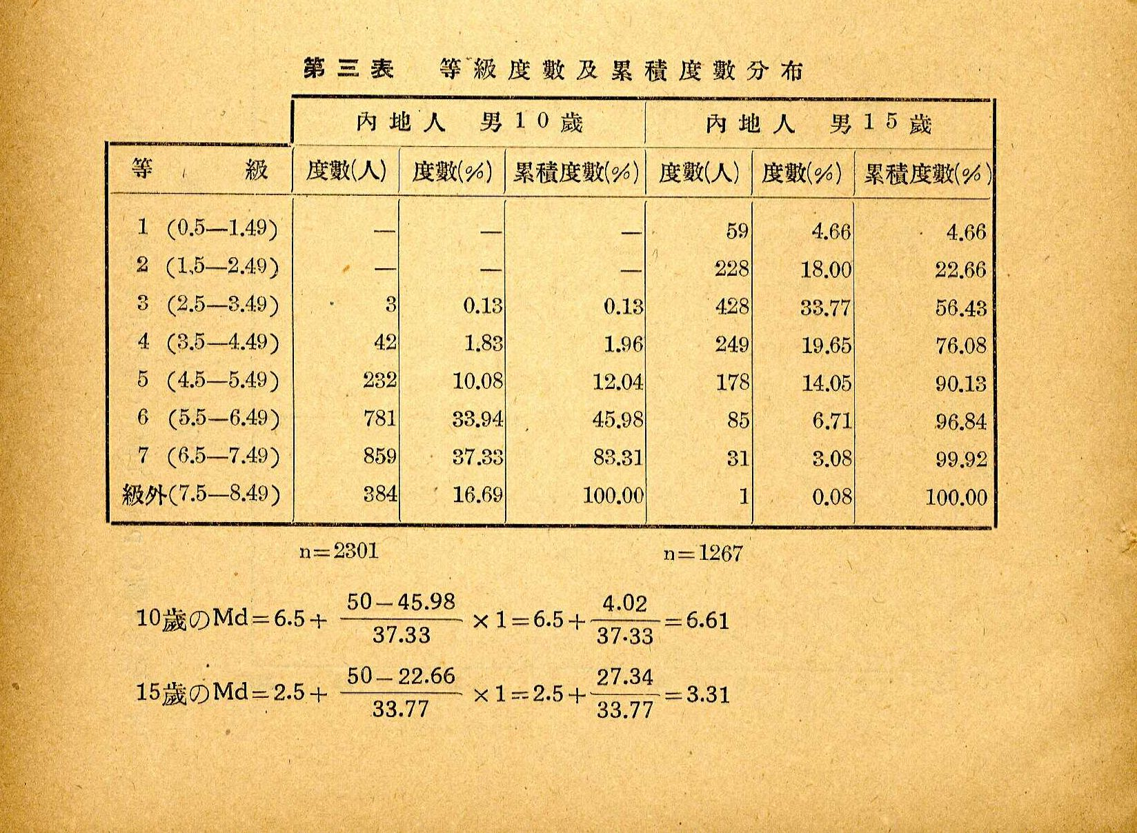 圖6：內地人10歲與15歲體測結果（出處：昭和九年度體力檢查成績，昭和9年）