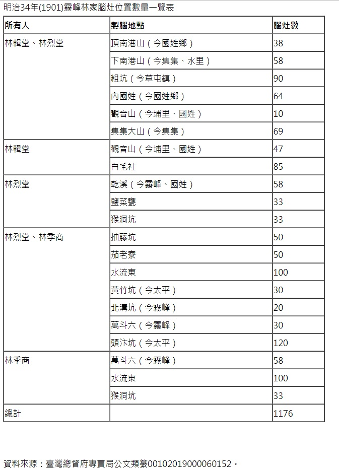 圖3：明治34年(1901)霧峰林家腦灶位置數量一覽表(表格)