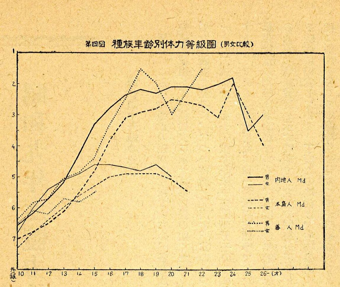 圖7：種族年齡別體力等級圖（出處：昭和九年度體力檢查成績，昭和9年）