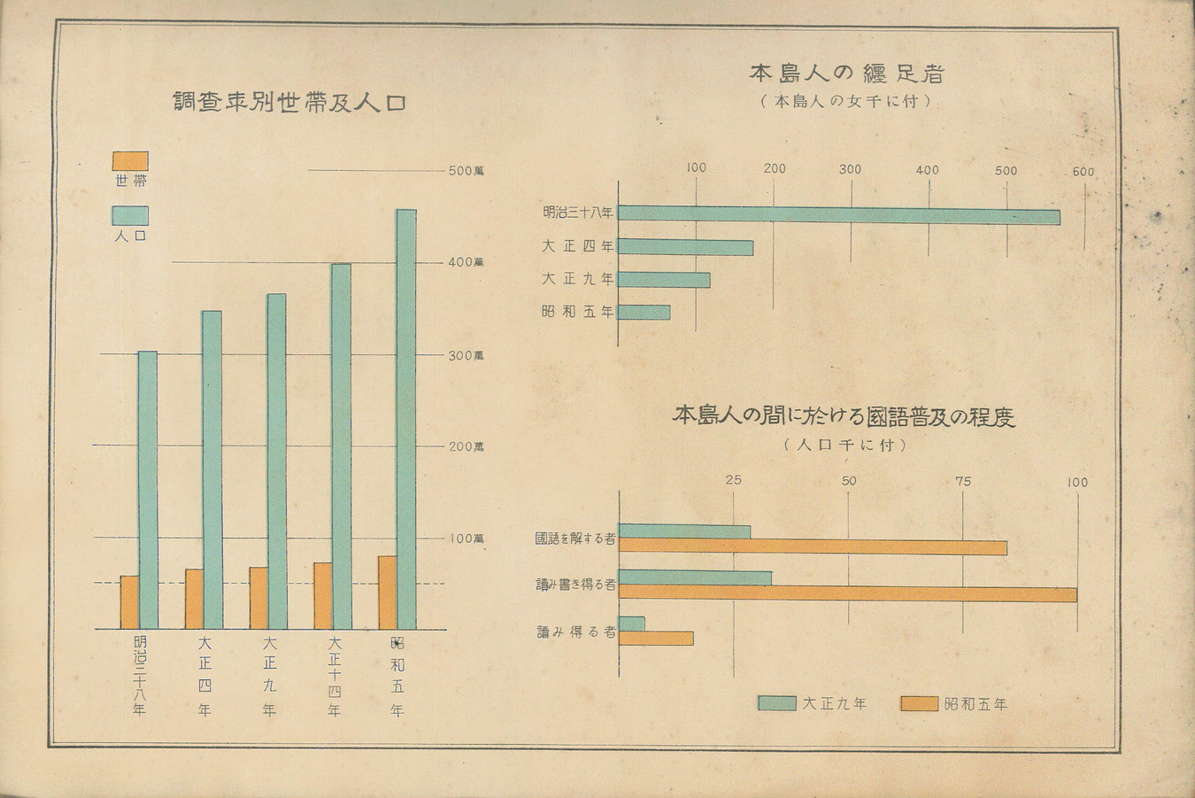 圖5：《昭和五年國勢調查結果表：全島篇》統計圖1