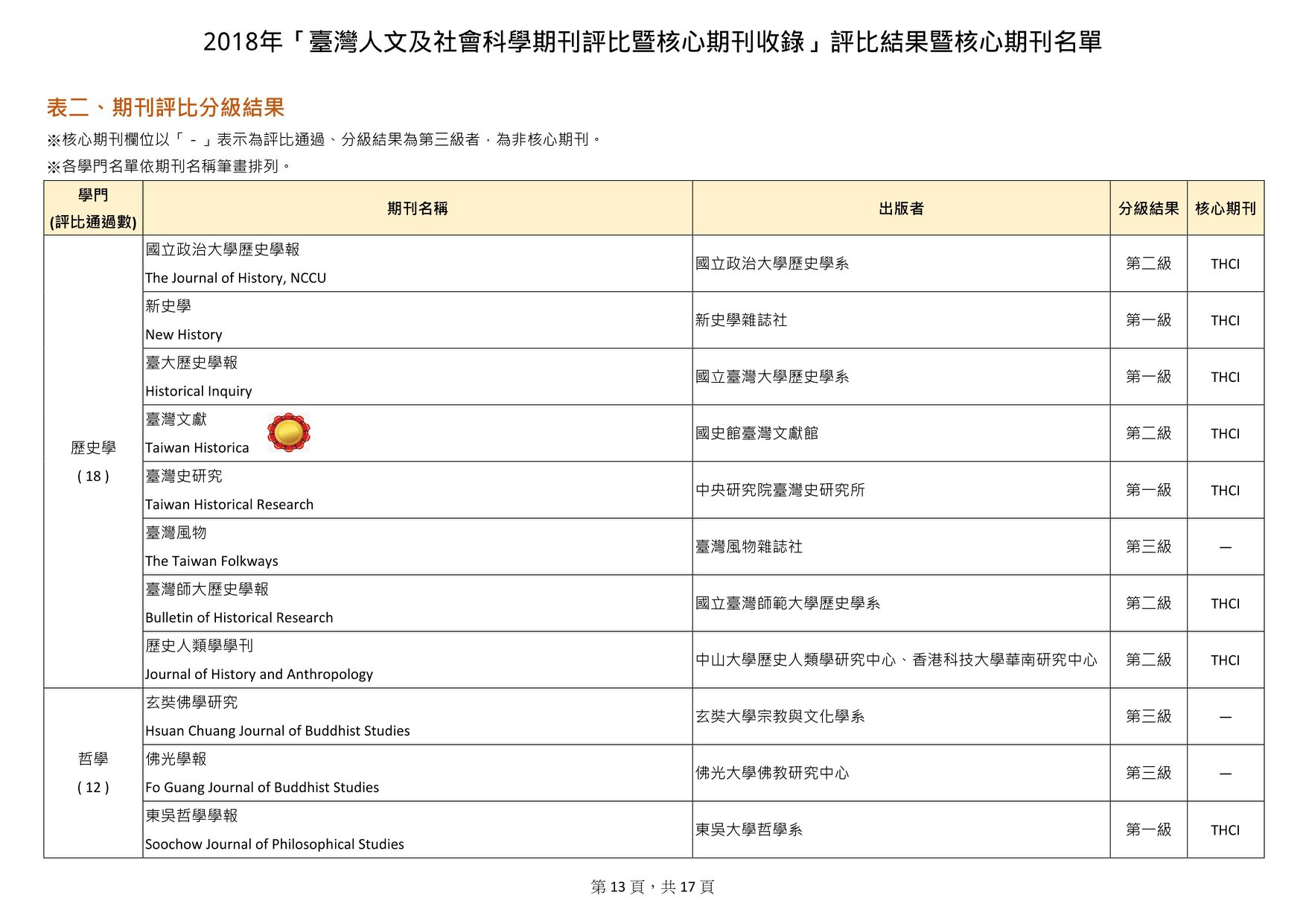圖4：《臺灣文獻》列核心期刊第二級