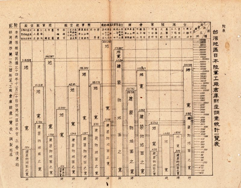 圖六（臺灣地區日本陸軍工廠倉庫財產調查統計表）