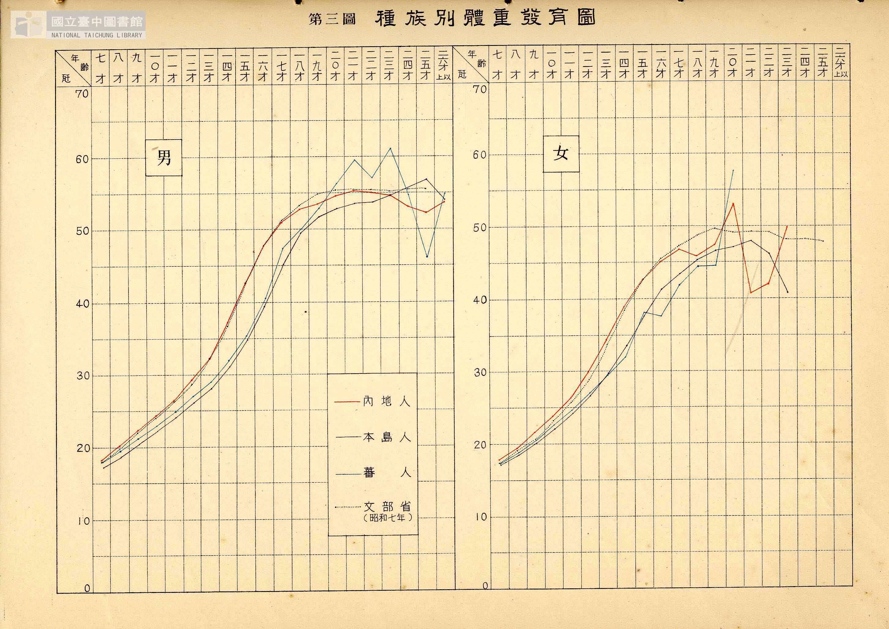 圖2：種族別體重圖（出處：臺灣總督府學生生徒兒童身體檢查統計書 ，昭和10年）