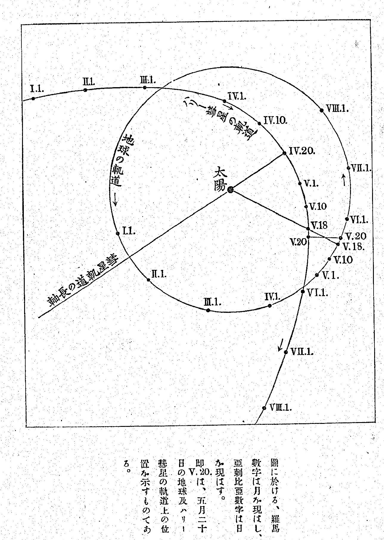 圖2：哈雷彗星軌跡示意圖（引自本田親二，「最新天文講話」，文昌閣，1910）