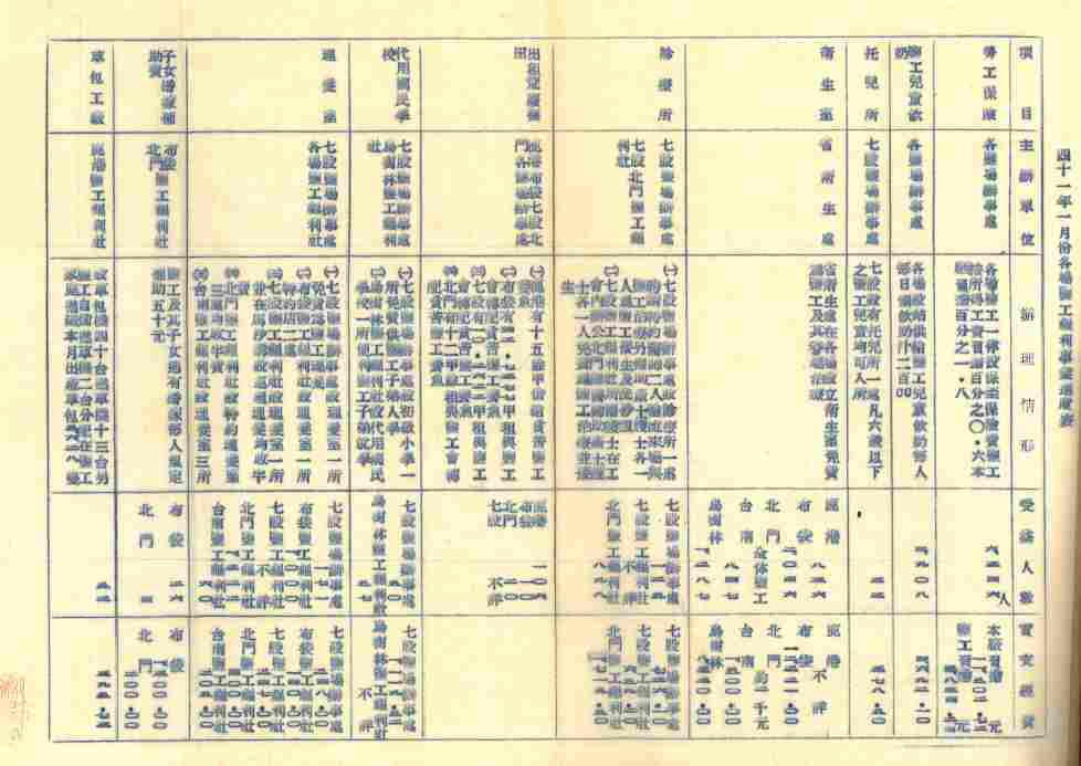 圖5：41年1月份各場鹽工福利事業進度表
