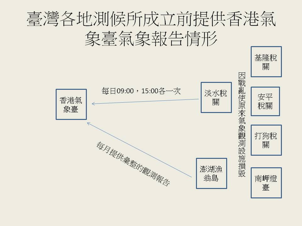 圖4、臺灣各地測候所成立前提供香港氣象臺氣象報告情形