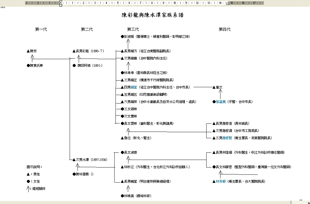 圖四：陳水潭家族系譜