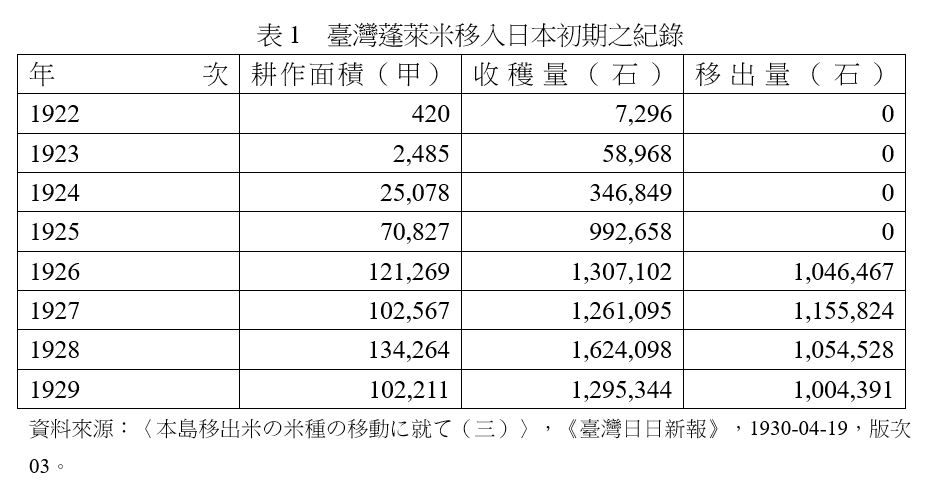 圖3：臺灣蓬萊米移入日本初期之紀錄