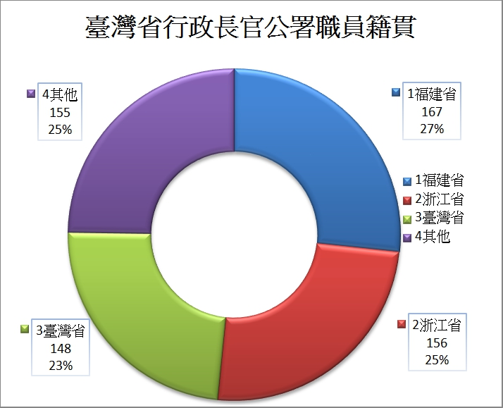 圖4：臺灣省行政長官公署職員籍貫統計圖，  資料來源：《臺灣省行政長官公署檔案》，國史館臺灣文獻館典藏；《臺灣省行政長官公署職員輯錄（一）》（南投：國史館臺灣文獻館，民94年10月）