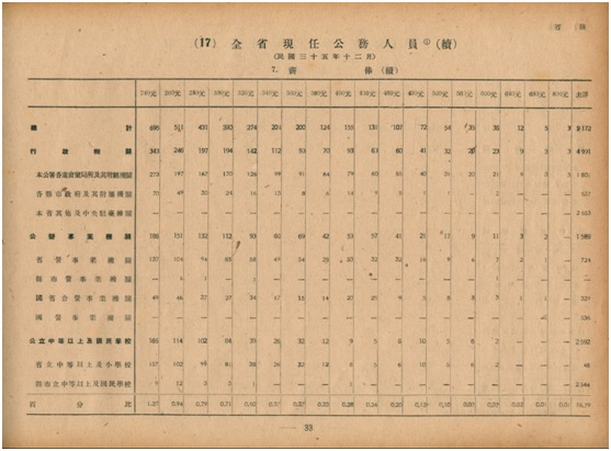 圖2：1946年12月「全省現任公務人員」官等、薪俸。資料來源：臺灣省行政長官公署統計室編，《臺灣省統計要覽：民國三十五年全年情形特輯》，頁33。
