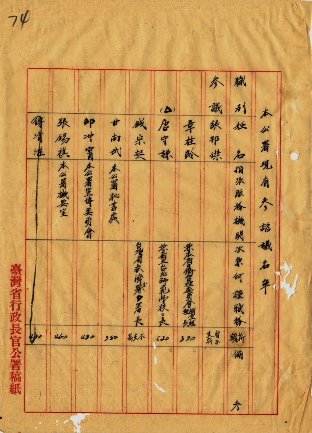 圖1-2：公署35年度顧問參議諮議員額核定案（二），資料來源：《臺灣省行政長官公署檔案》，國史館臺灣文獻館典藏，典藏號00303230082017