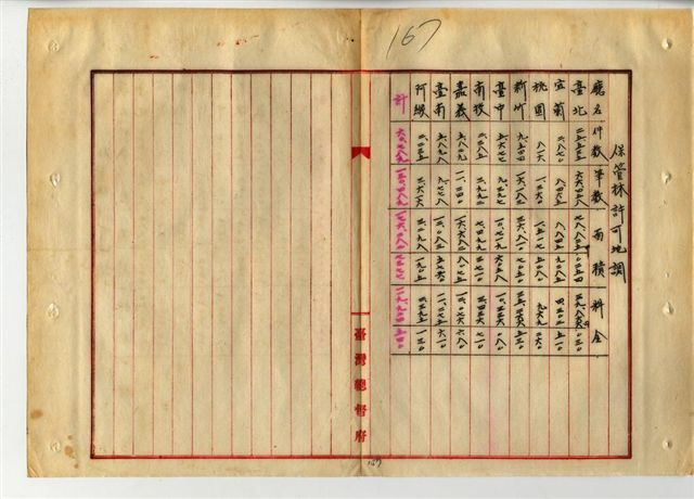 圖4：大正4年時臺灣各地保管林的數據