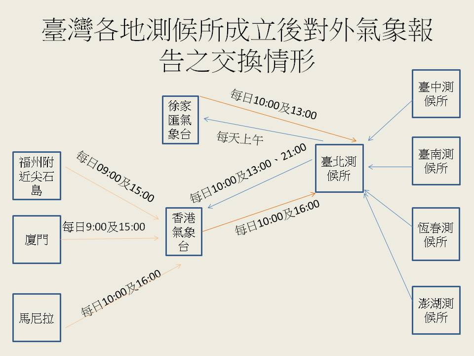 圖6、臺灣各地測候所成立後對外氣象報告之交換情形