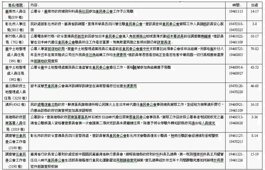 清算參與皇民奉公會人員紀錄