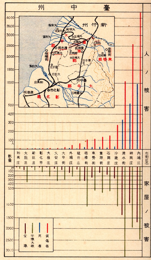 圖3.新竹臺中大地震之臺中州各市街庄災情統計