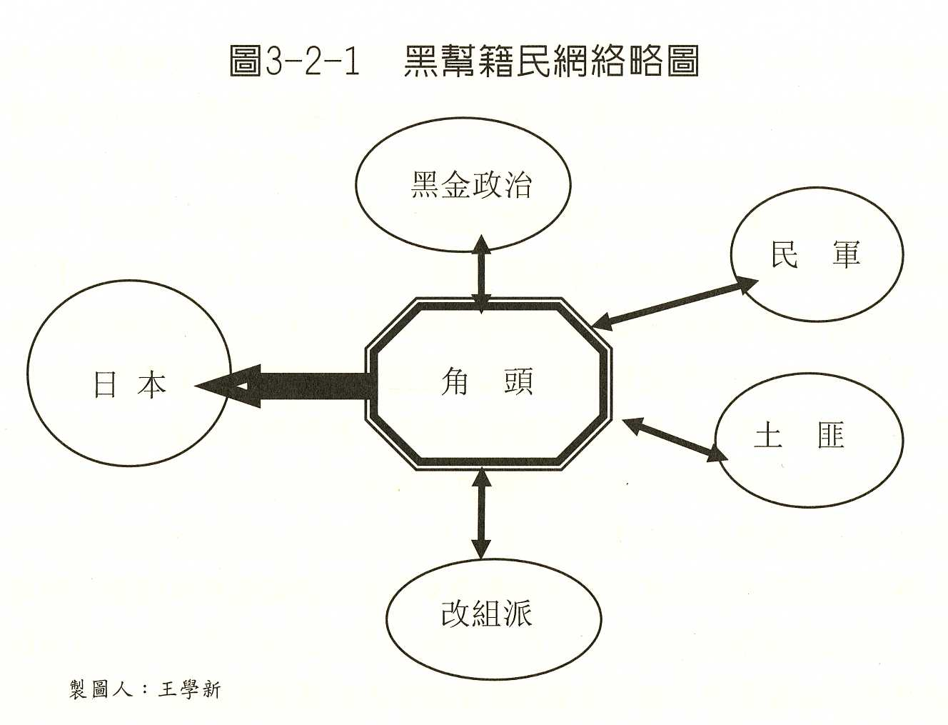 黑幫籍民網絡略圖
