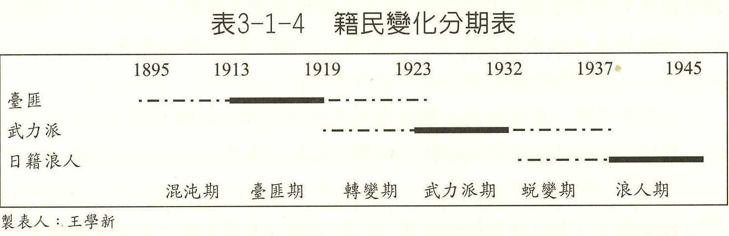 籍民變化分期表