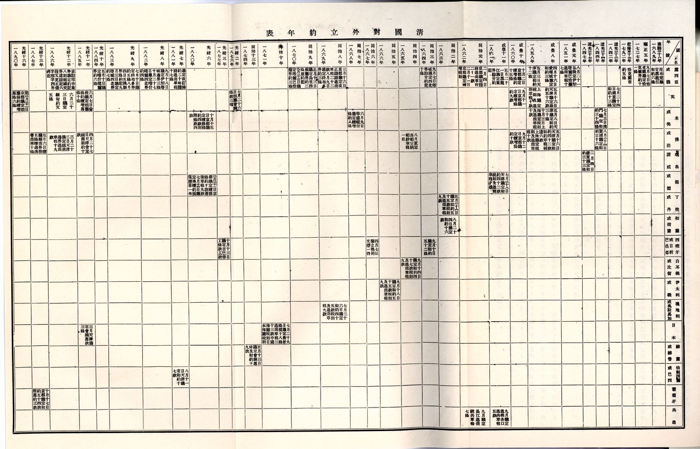 圖6 《調查經濟資料報告》清國對外立約年表