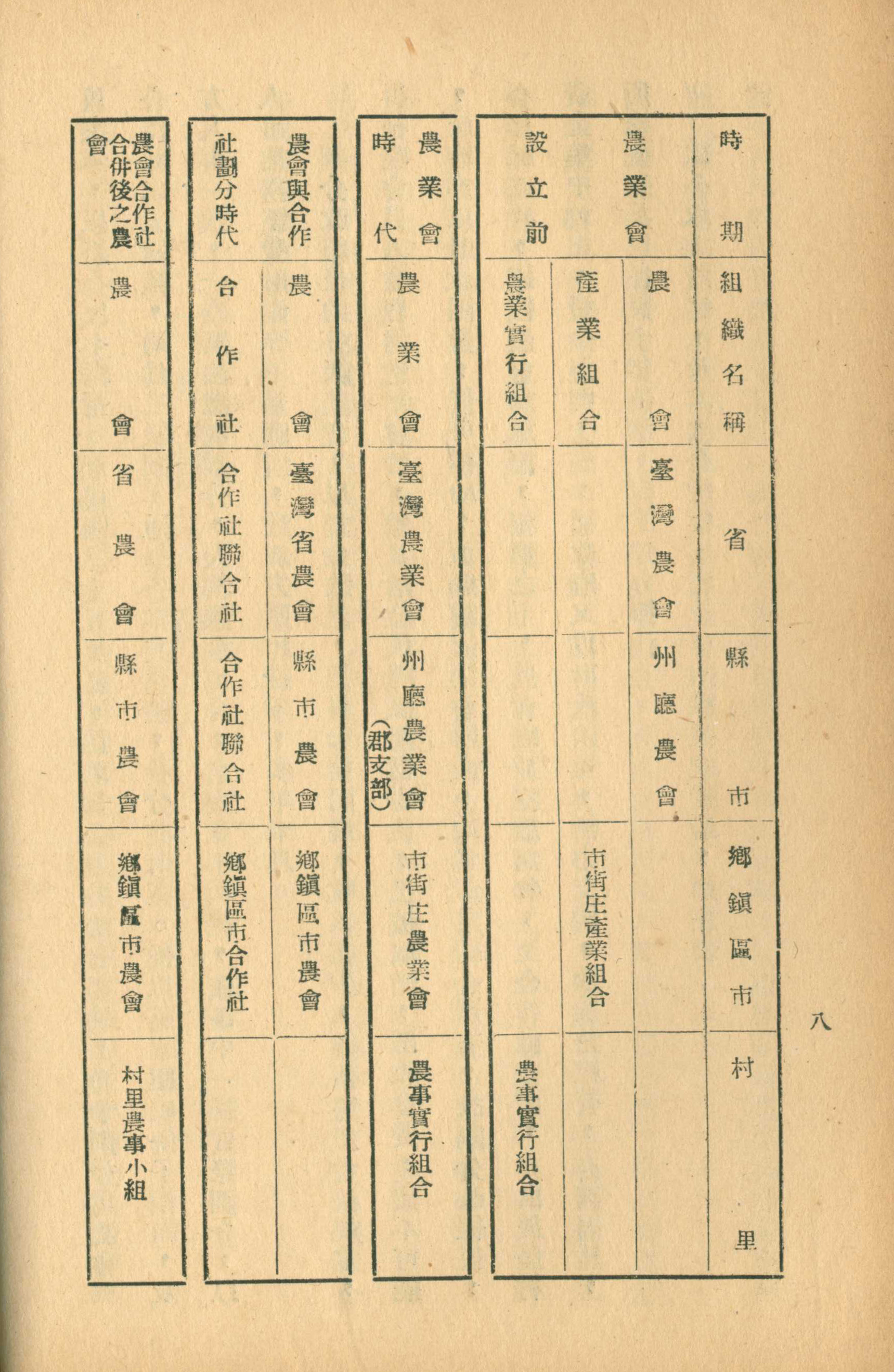 圖4 臺灣農會組織系統變遷表
