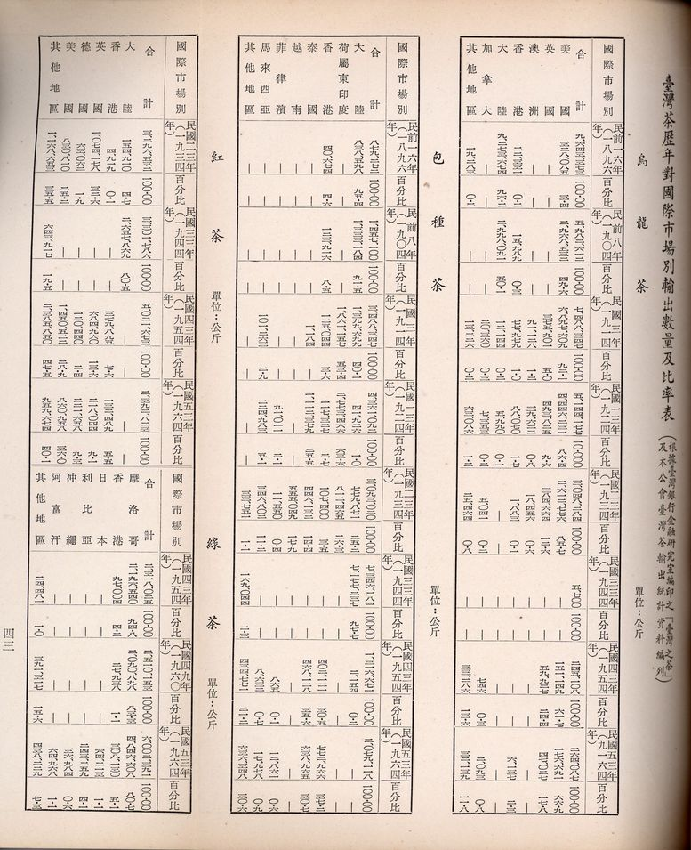 《臺茶輸出百年簡史》臺灣茶輸出數量及比率