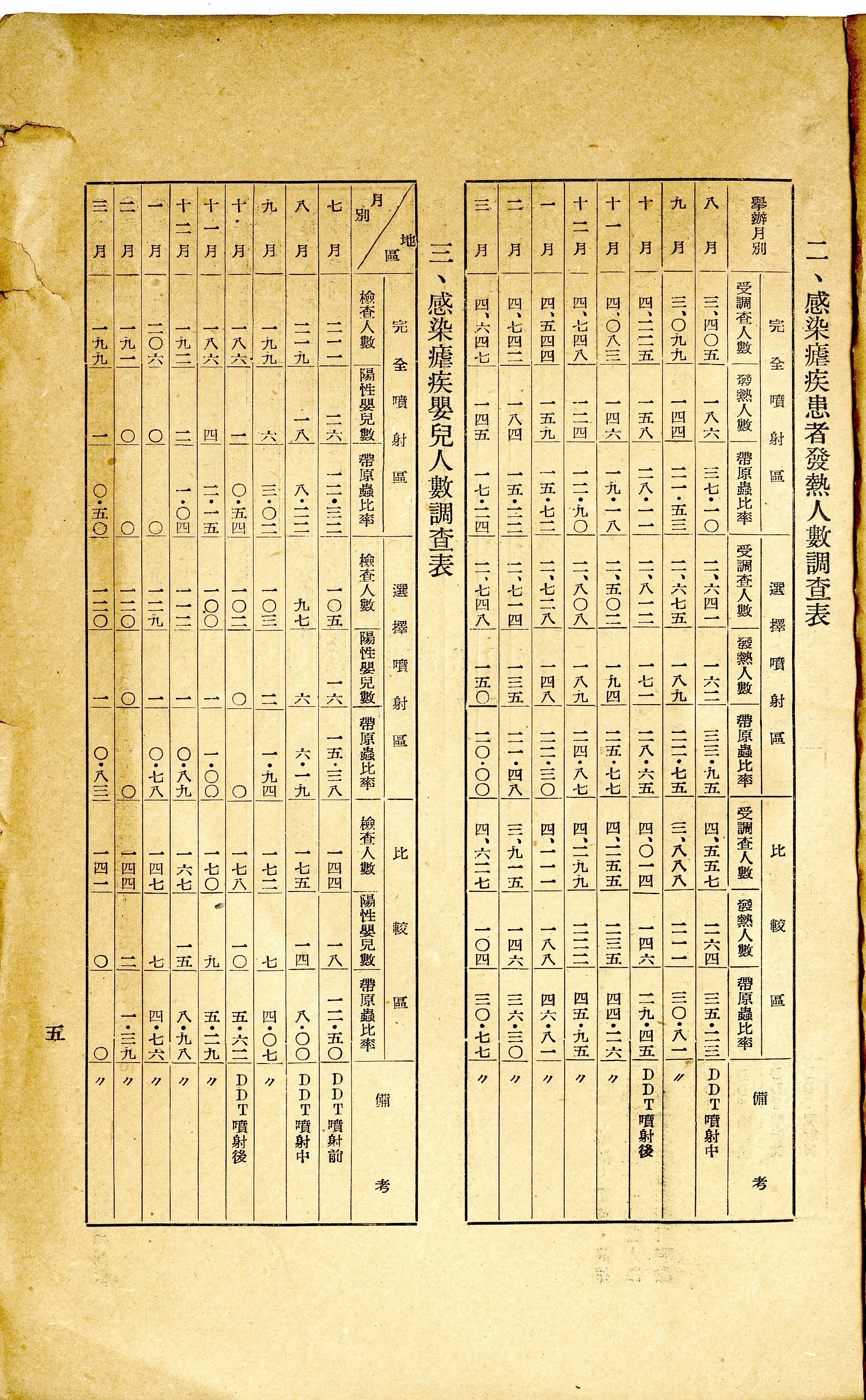圖3  感染瘧疾患者發熱人數調查表、感染瘧疾嬰兒人數調查表
