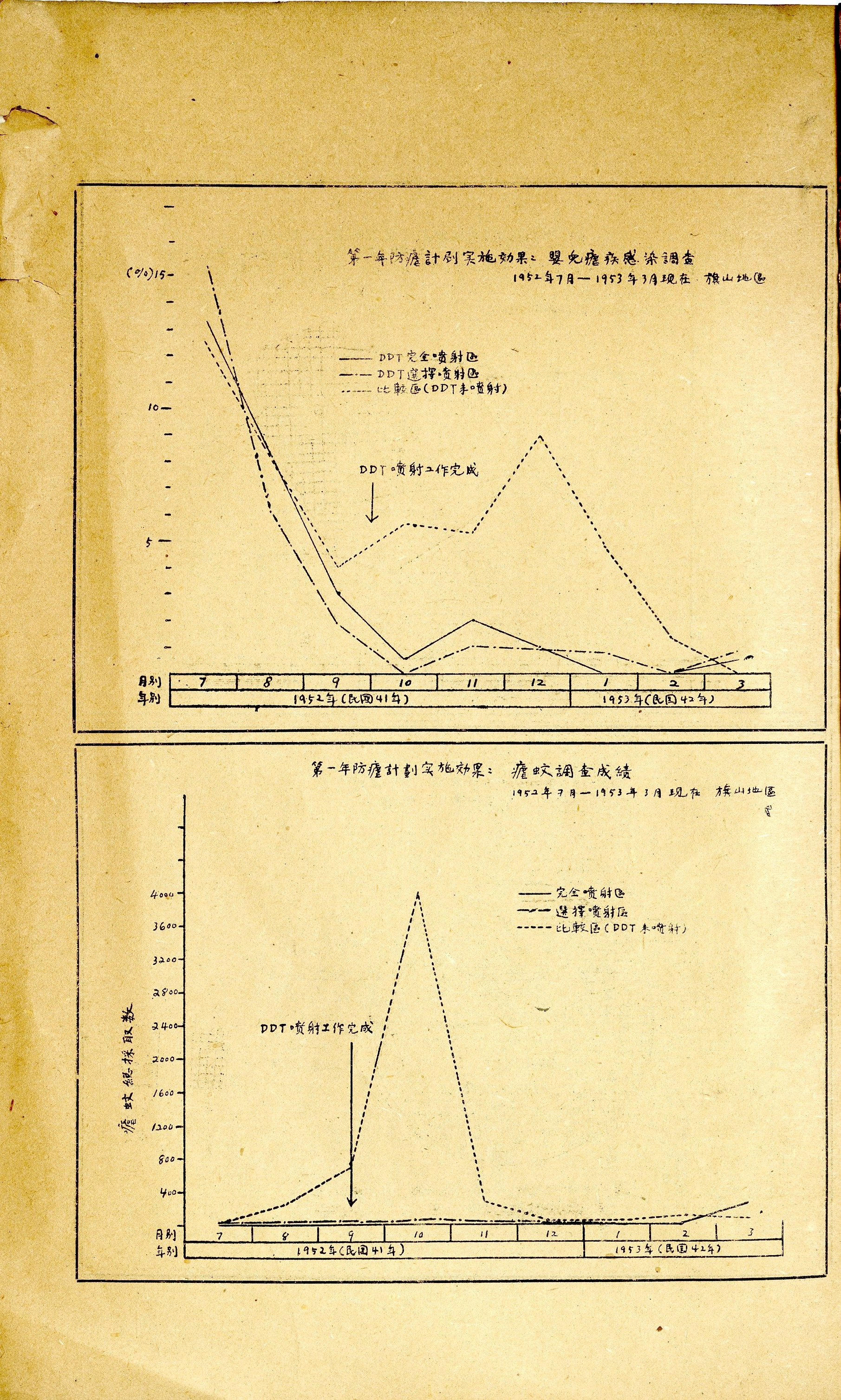 圖8　第一年防瘧計劃實施效果：嬰兒瘧疾感染調查、第一年防瘧計劃實施效果：瘧蚊調查成績