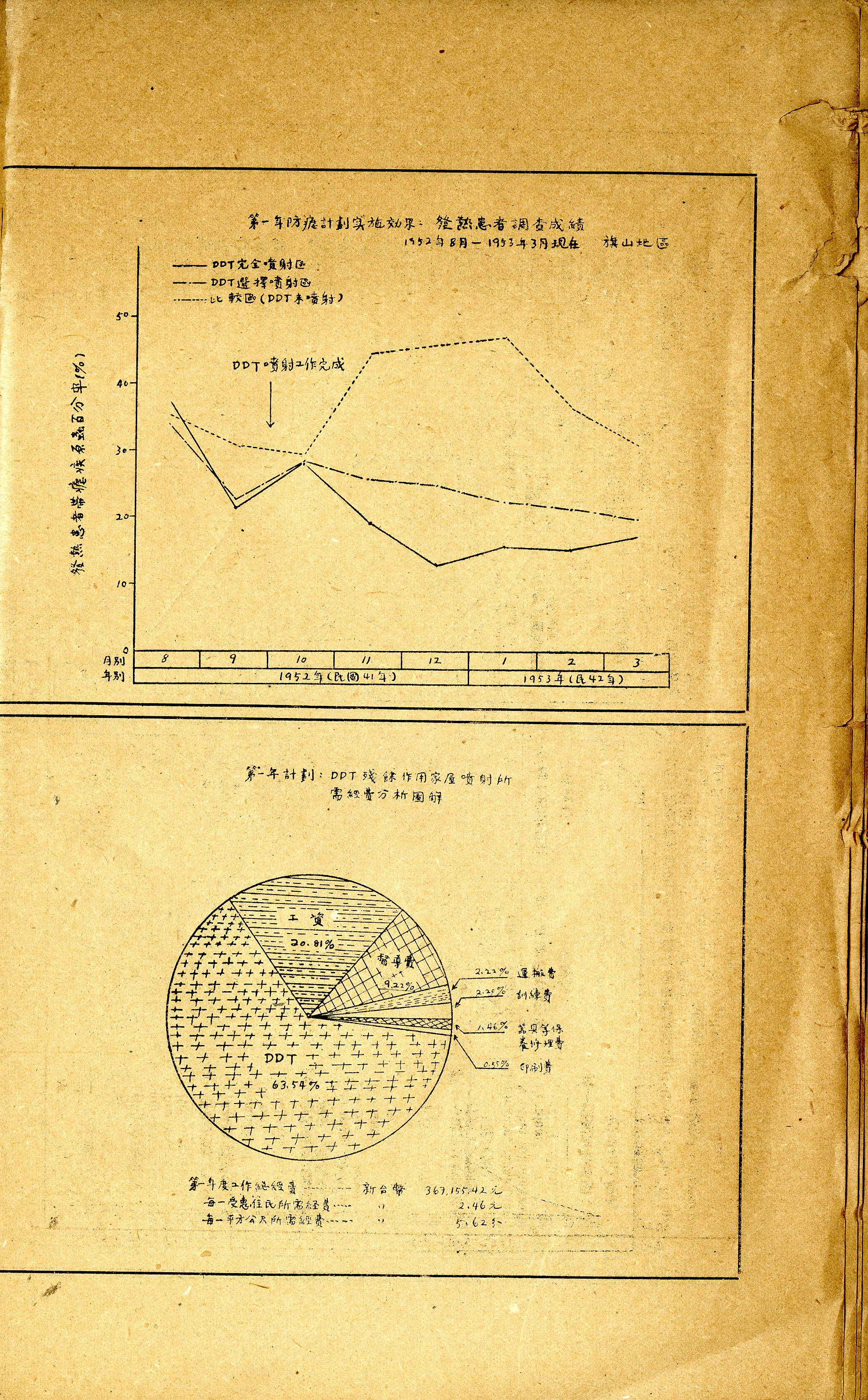 圖9　第一年防瘧計劃實施效果：發熱患者調查成績、第一年計劃：DTT殘餘作用家屋噴射所需經費分析圖解